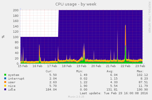 cpu-week